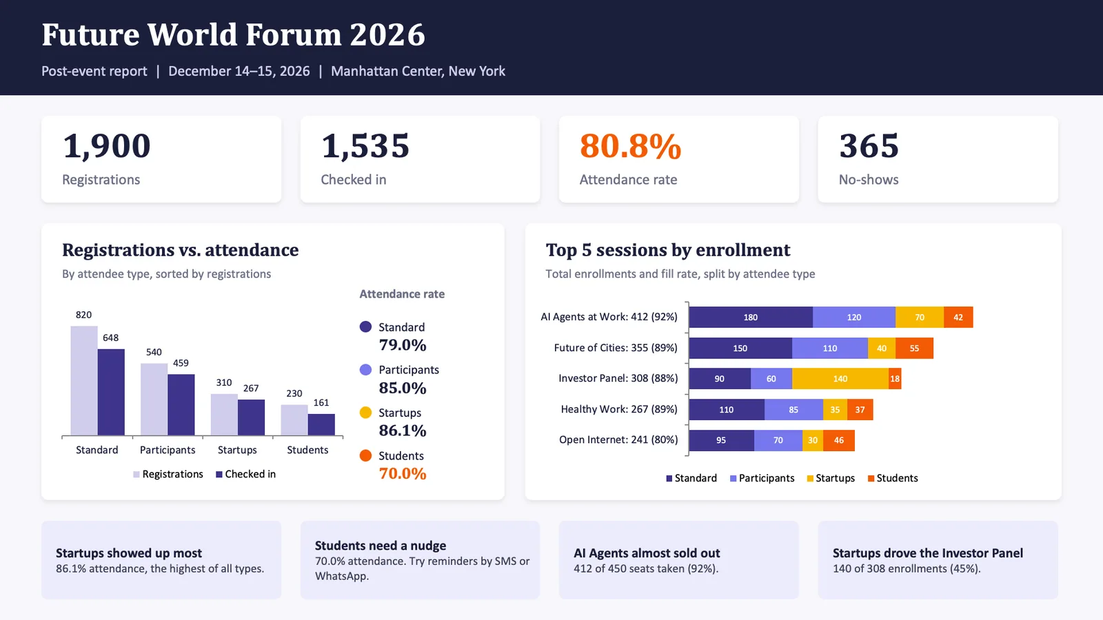 One-slide post-event report created by ChatGPT from Eventtia data: 1,900 registrations, 1,535 check-ins, 80.8% attendance rate, registrations versus attendance per attendee type and top 5 sessions by enrollment.