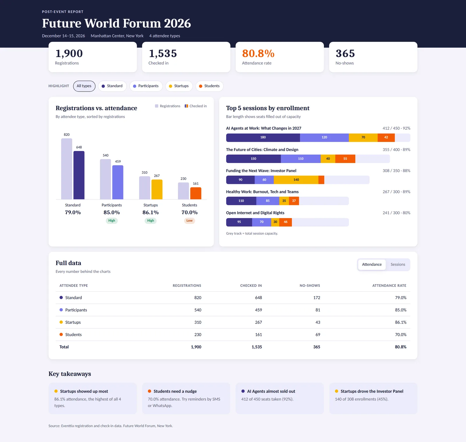 Web dashboard built by ChatGPT from Eventtia data for the Future World Forum: registrations, check-ins, attendance rate and no-shows, registrations versus attendance per attendee type, top 5 sessions by enrollment and key takeaways.