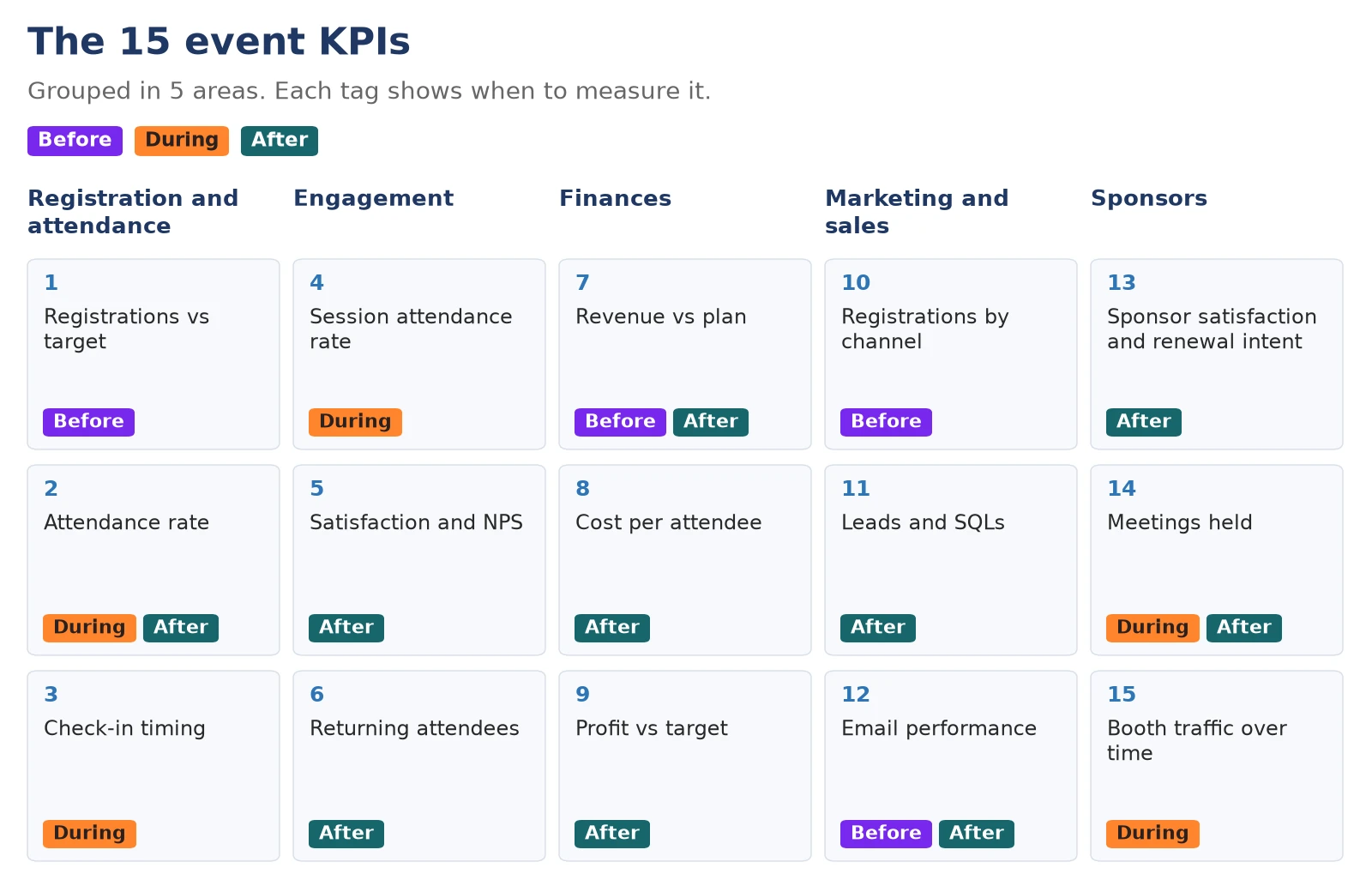 The 15 event KPIs grouped in 5 areas (registration and attendance, engagement, finances, marketing and sales, sponsors), each marked before, during or after the event.