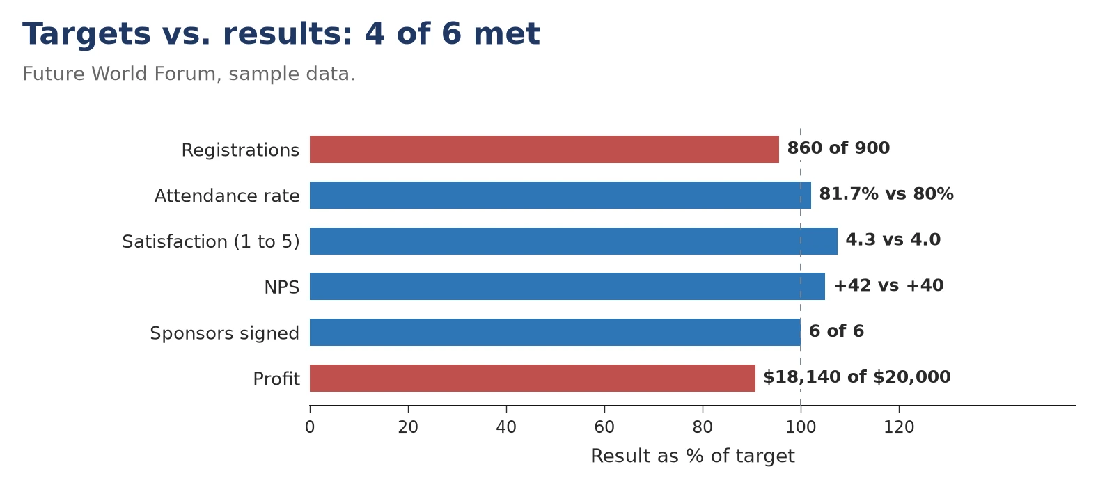 Future World Forum KPI scorecard (sample data): 4 of 6 targets met. Registrations 860 of 900 and profit $18,140 of $20,000 missed; attendance rate 81.7%, satisfaction 4.3, NPS +42 and 6 sponsors met.