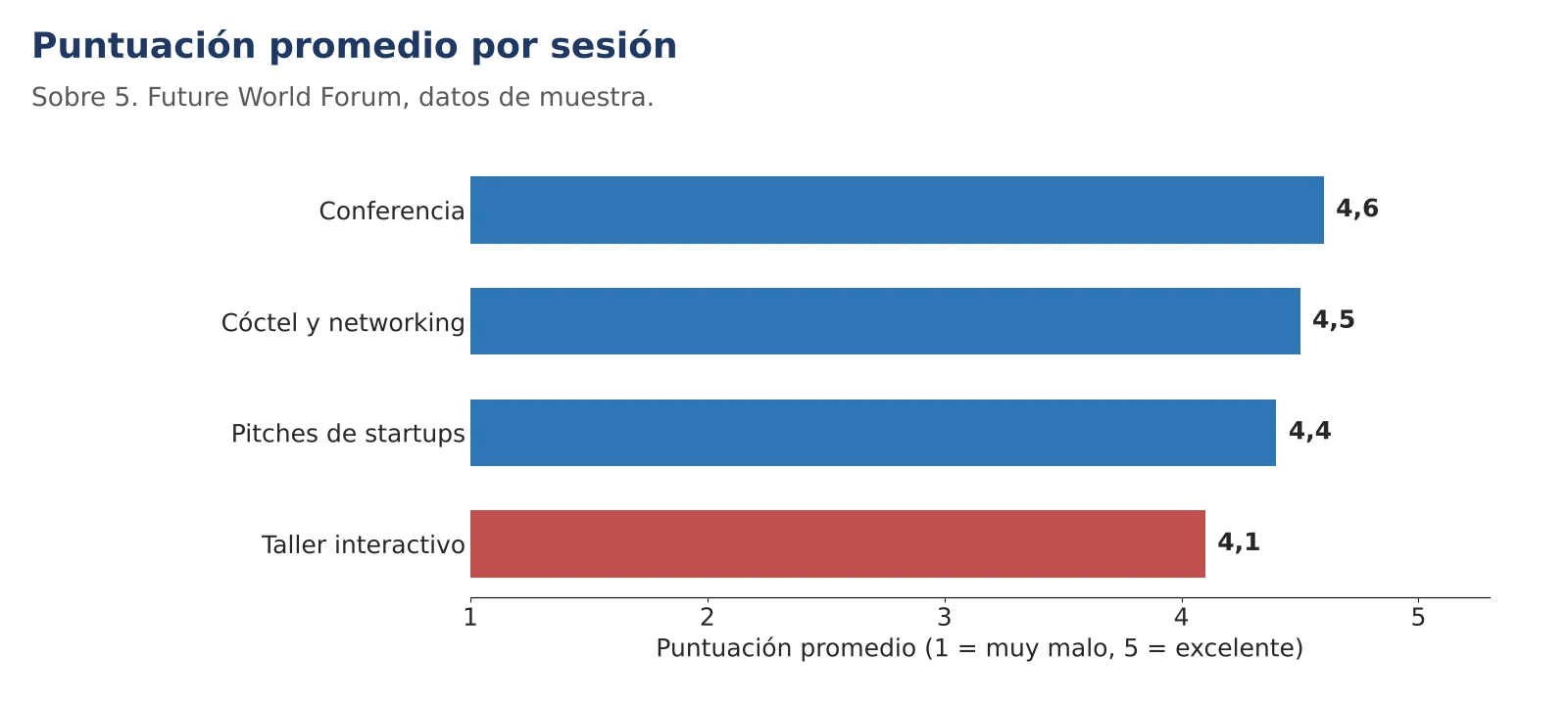 Puntuación promedio por sesión, sobre 5, del Future World Forum (datos de muestra): conferencia 4,6, cóctel y networking 4,5, pitches de startups 4,4, taller interactivo 4,1.