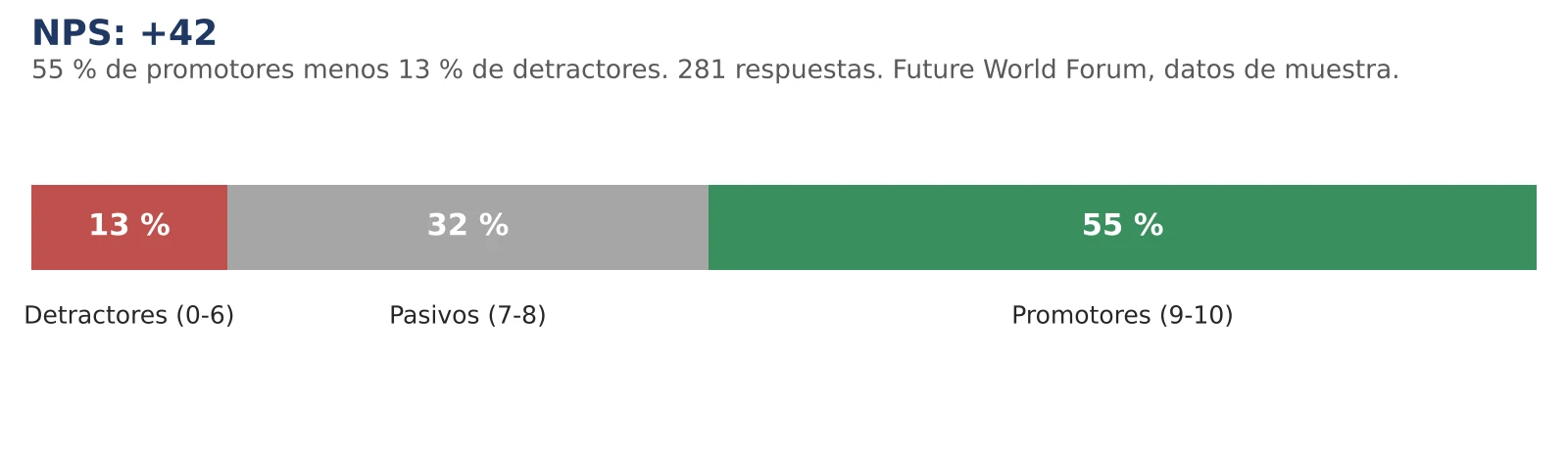 Gráfico del NPS del Future World Forum (datos de muestra): 13 % de detractores (de 0 a 6), 32 % de pasivos (7 a 8) y 55 % de promotores (9 a 10) sobre 281 respuestas, para un NPS de +42.