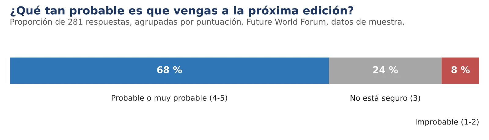 Intención de volver en el Future World Forum (datos de muestra), 281 respuestas: 68 % probable o muy probable (4 a 5), 24 % no está seguro (3), 8 % improbable (1 a 2).