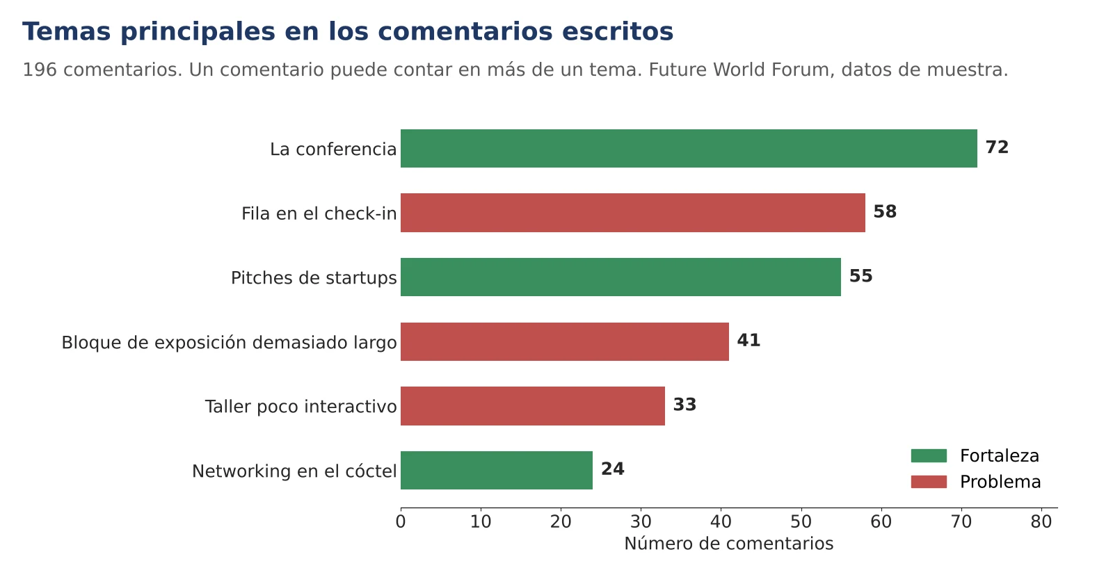 Temas principales en 196 comentarios escritos del Future World Forum (datos de muestra). Fortalezas: la conferencia 72, los pitches de startups 55, el networking en el cóctel 24. Problemas: la fila en el check-in 58, el bloque de exposición demasiado largo 41, el taller poco interactivo 33.