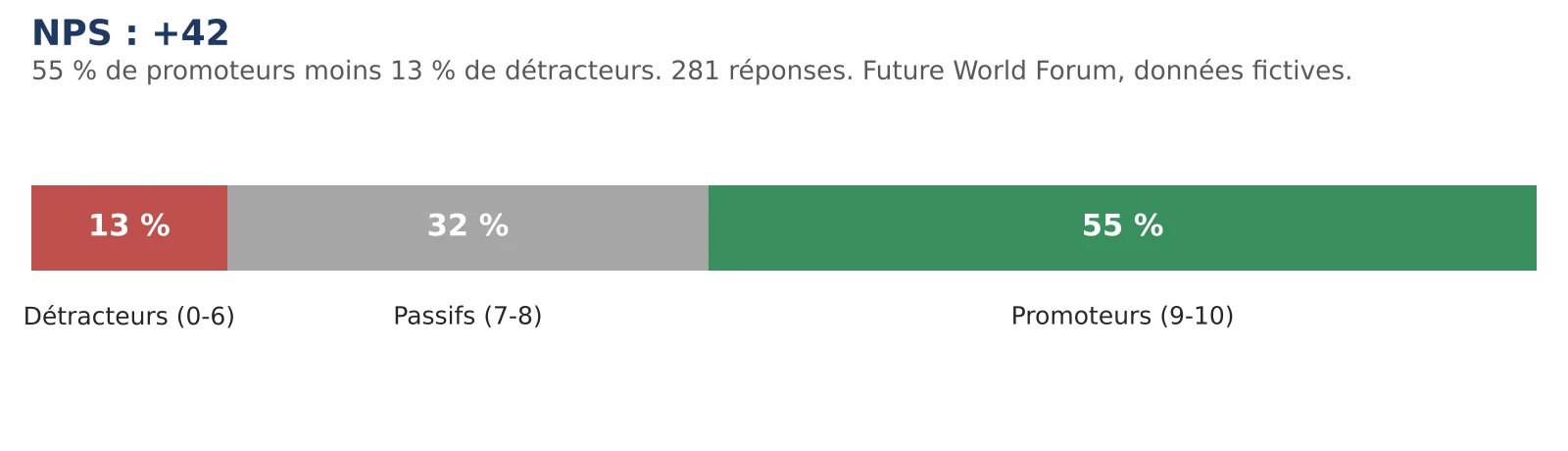 Graphique du NPS du Future World Forum (données fictives) : 13 % de détracteurs (de 0 à 6), 32 % de passifs (7 à 8) et 55 % de promoteurs (9 à 10) sur 281 réponses, soit un NPS de +42.