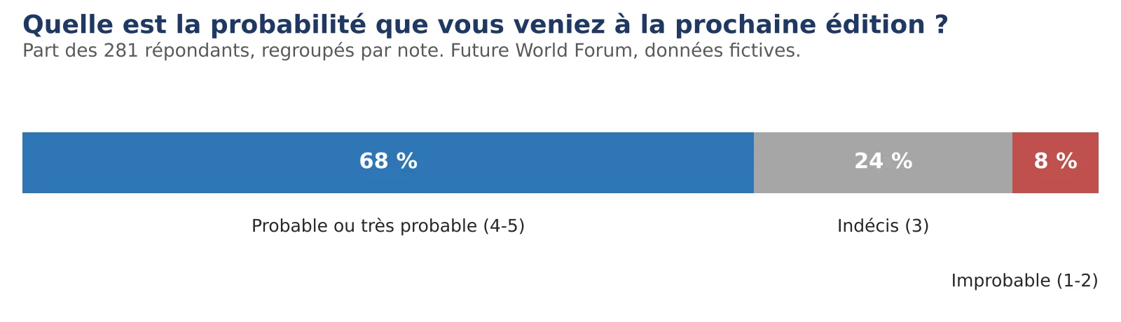 Intention de revenir au Future World Forum (données fictives), 281 répondants : 68 % probable ou très probable (4 à 5), 24 % indécis (3), 8 % improbable (1 à 2).