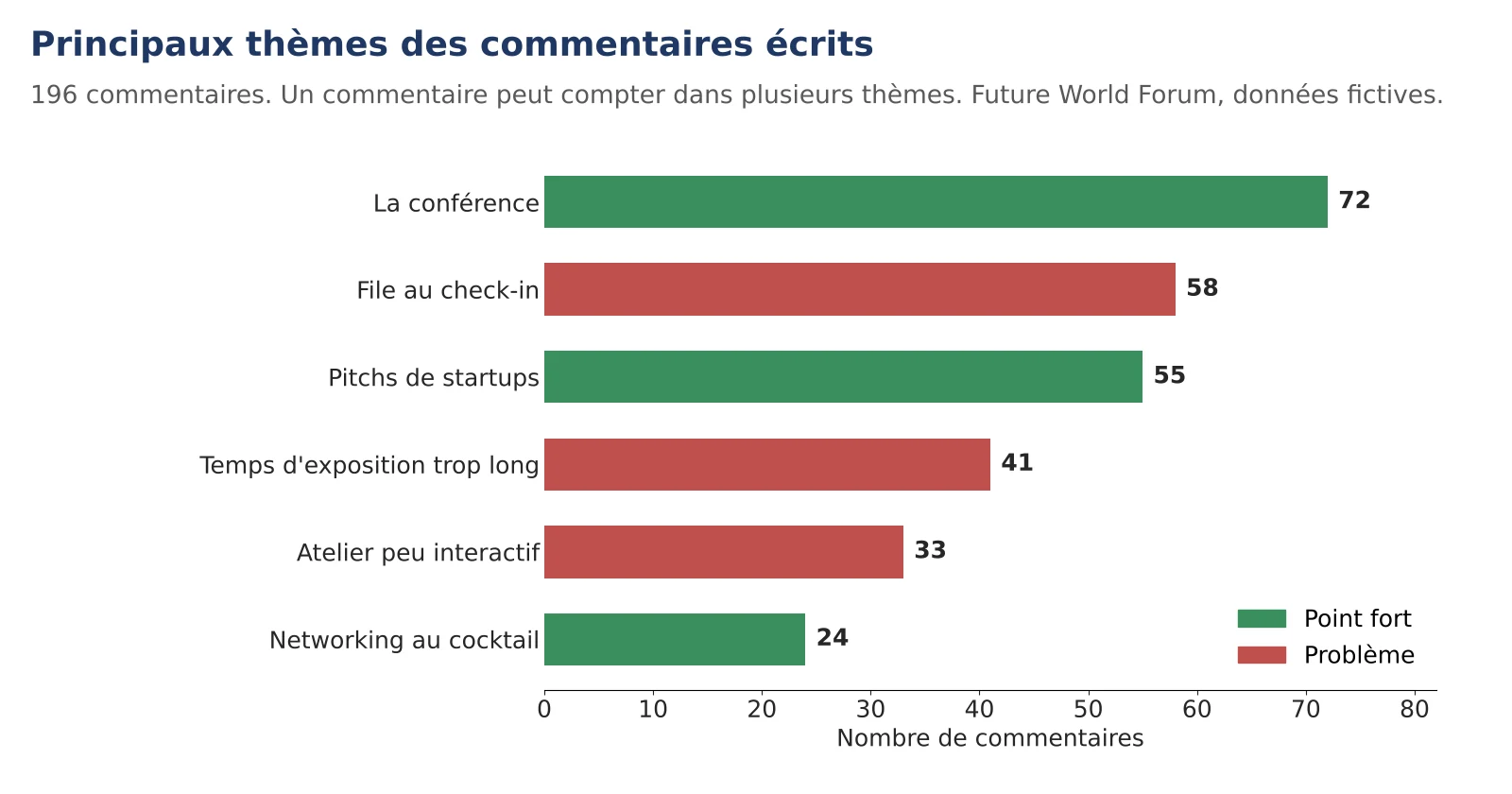 Principaux thèmes dans 196 commentaires écrits au Future World Forum (données fictives). Points forts : la conférence 72, les pitchs de startups 55, le networking au cocktail 24. Problèmes : la file au check-in 58, un temps d'exposition trop long 41, un atelier peu interactif 33.